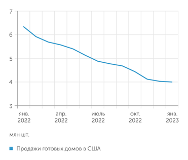 FRED Продажи готовых домов в США за год упали на 40%