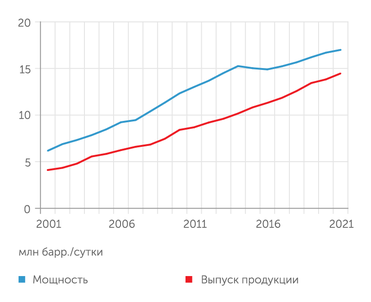 BP За последние 20 лет мощности НПЗ  Китае выросли в 2,8 раза. При этом сохраняется значительный резерв незагруженных мощностей