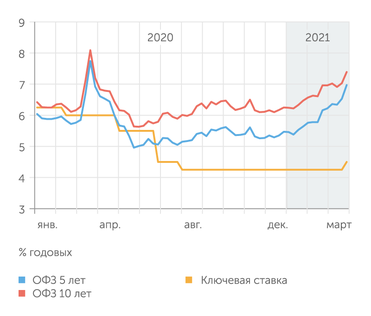 Банк России Доходность наиболее ликвидных гособлигаций с начала 2021 года выросла более чем на 1 проц.пункт
