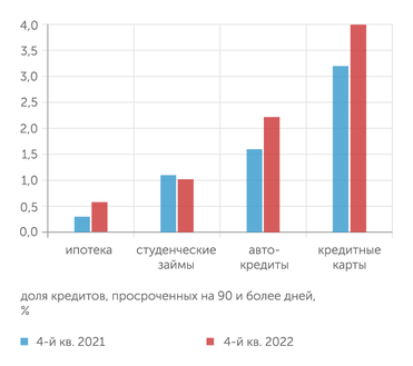 ФРС Просрочка В США растет почти по всем видам кредитов физлицам