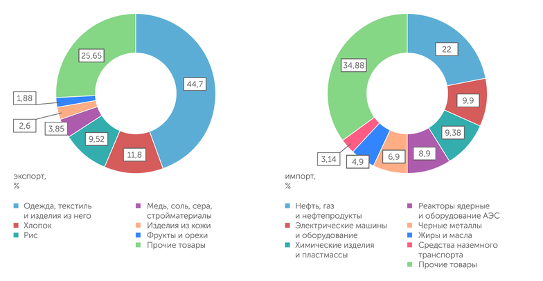 TrendEconomy.ru Структура внешней торговли Пакистана осталась колониальной: страна вывозит текстиль, одежду, хлопок и рис, ввозит энергоресурсы, металлы, химические продукты, металлы, машины и оборудование
