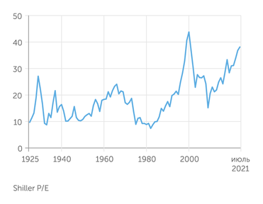 multpl.com Рынок США подбирается к уровням пузыря доткомов по мультипликаторам