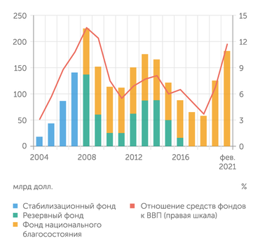 Минфин В 2020 г. Минфин покрыл дефицит бюджета целиком за счет внутренних займов, продолжая накапливать ФНБ. Теперь часть его средств будет инвестирована в экономику