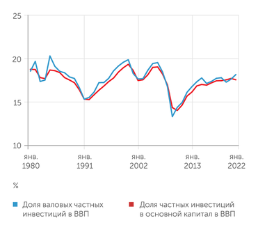 FRED Доля частных инвестиций В ВВП США в последние годы несколько снизилась