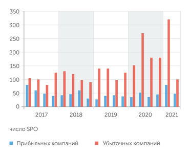 Bloomberg SPO все чаще проводят убыточные компании