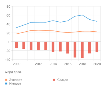 TrendEconomy.ru Экспорт Пакистана стагнирует, внешнеторговое сальдо хронически отрицательное