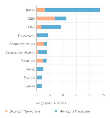 TrendEconomy.ru Крупнейшие торговые партнеры Пакистана