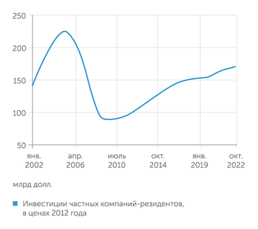 FRED Снижение произошло преимущественно за счет  инвестиций компаний-резидентов