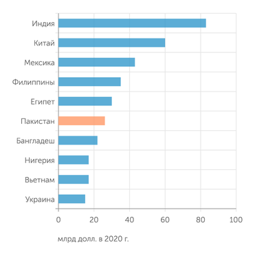 World Bank – KNOMAD Staff Пакистан входит в десятку стран-крупнейших получателей частных переводов из-за рубежа