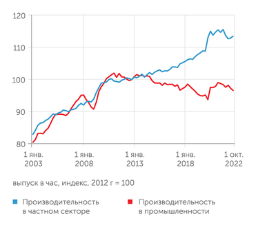 FRED Производительность в промышленности давно снижается, в последние годы за ней последовала производительность во всем частном секторе