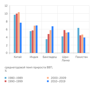 расчеты "Эксперта" по данным World Economic Outlook Database. IMF, October 2021 Если в 1980-е гг. экономика Пакистана росла быстрее соседей по Южной Азии, то в следующие три десятилетия нарастало отставание в темпах роста