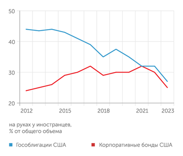 yardeni.com Мир избавляется от долговых бумаг США и американских компаний