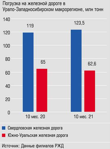  За год объемы на СаЖД выросли на 3,8%, на ЮУЖД сократились на 3,7%