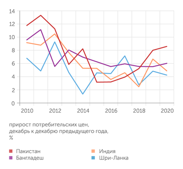 Источник: World Economic Outlook Database. IMF, October 2021 Инфляция в Пакистане выше, чем у соседей по Южной Азии, и усиливается последние пять лет