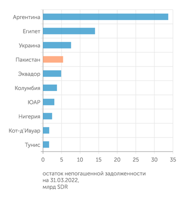 МВФ Пакистан - четвертый крупнейший заемщик МВФ