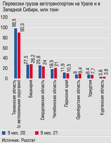  Наибольшее падение наблюдается в Пермском крае (на 12%),наибольший рост - в Оренбургской области (на 16,8%)