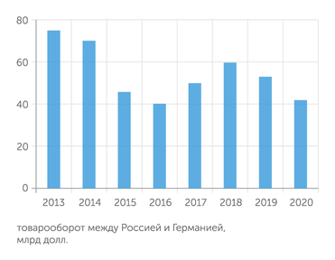 ФТС РФ В прошлом году торговля между РФ и Германией упала почти до самой низкой отметки за десятилетие