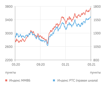 finam.ru Фондовый рынок