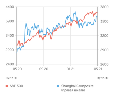 finam.ru S&P 500 и Shanghai Composite индексы