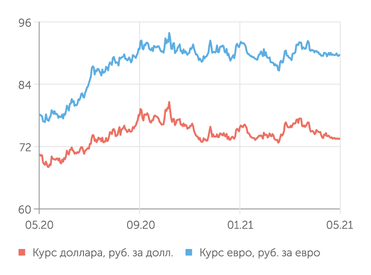 finam.ru Валютный рынок
