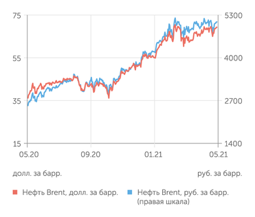 finam.ru Стоимость нефти Brent