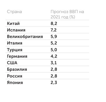  Прогноз по ВВП стран мира