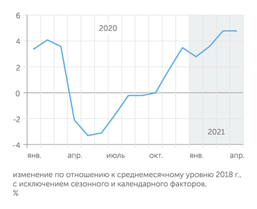 Росстат Промышленность в апреле 2021 г. приостановила наращивание объемов производства