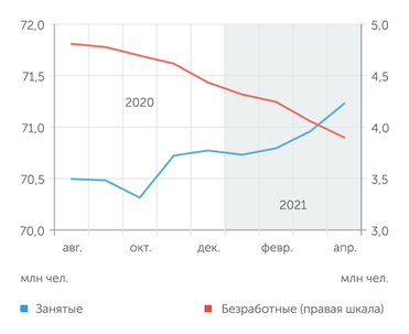 Росстат С пиковых значений в августе прошлого года безработица сократилась на 910 тыс человек. Каждый пятый из них покинул рынок труда