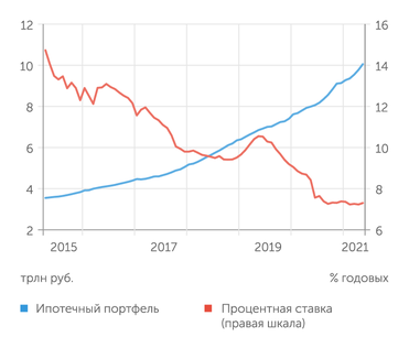 Банк России Ипотека перестала дешеветь, но совокупный портфель ипотечных кредитов продолжает рост, превысил 10 трлн рублей