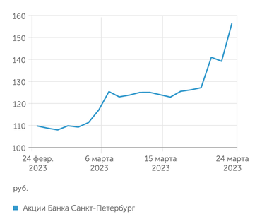 finam.ru Акции Банка Санкт-Петербург