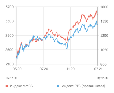 finam.ru Фондовый рынок