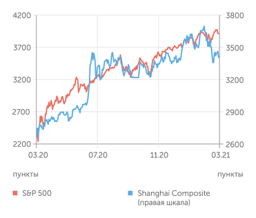 finam.ru S&P 500 и Shanghai Composite индексы