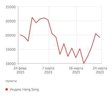 investing.com Индекс Hang Seng