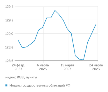 finam.ru Индекс государственных облигаций РФ