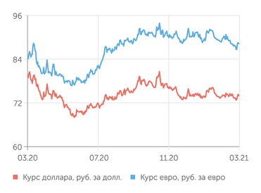 finam.ru Валютный рынок