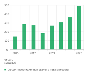 IBC Real Estate Объем инвестиционных сделок в недвижимости