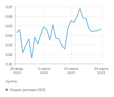 investing.com Индекс доллара USDX