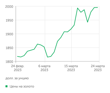 finam.ru Цены на золото