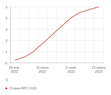 take-profit.org Ставка ФРС США