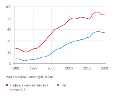 Минэнерго РК, Статкомитет СНГ За годы независимости Казахстан нарастил добычу нефти более чем в три раза, природного газа - почти в семь раз. После 2019 года рост прекратился