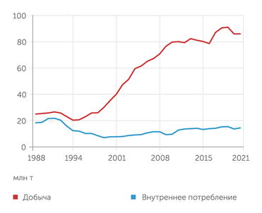 ВР Весь прирост добычи нефти в Казахстане ушел на экспортные рынки