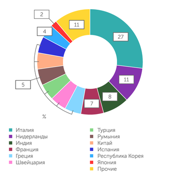 UNCTAD Более 70% казахстанского нефтяного экспорта направляется в Европу