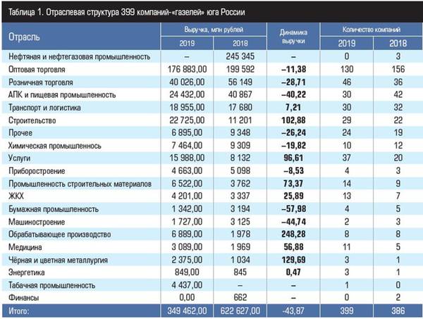 Отраслевая структура 399 компаний-«газелей» юга России Таблица 1. Источник: «Эксперт ЮГ»