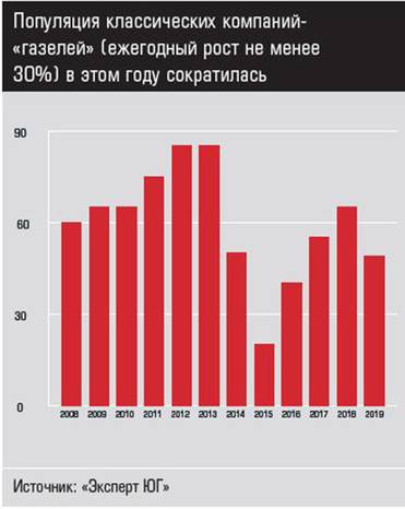 Источник: «Эксперт ЮГ» Популяция классических компаний- «газелей» (ежегодный рост не менее 30%) в этом году сократилась