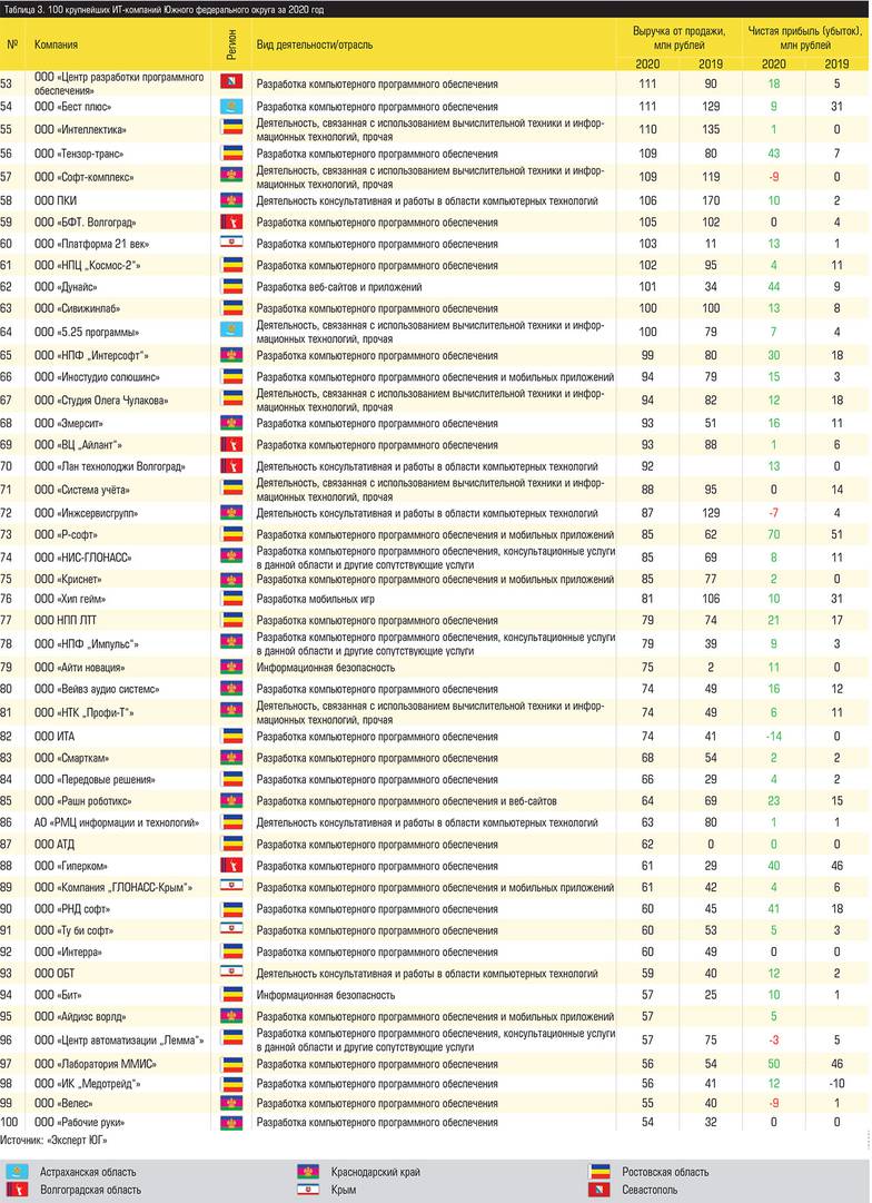  100 крупнейших ИТ-компаний Южного федерального округа за 2020 год