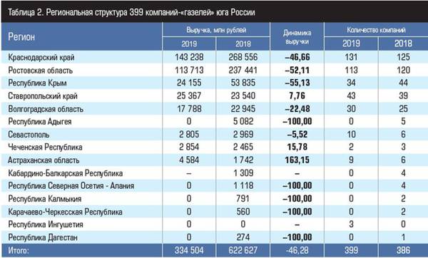 Региональная структура 399 компаний-«газелей» юга России Таблица 2. Источник: «Эксперт ЮГ»