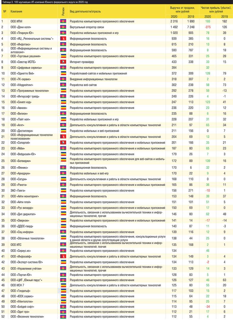  100 крупнейших ИТ-компаний Южного федерального округа за 2020 год