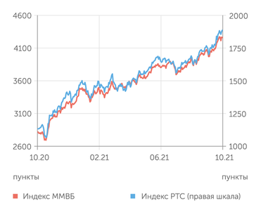 finam.ru Фондовый рынок