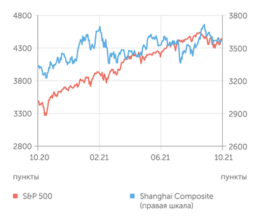 finam.ru S&P 500 и Shanghai Composite индексы