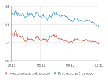 finam.ru Валютный рынок